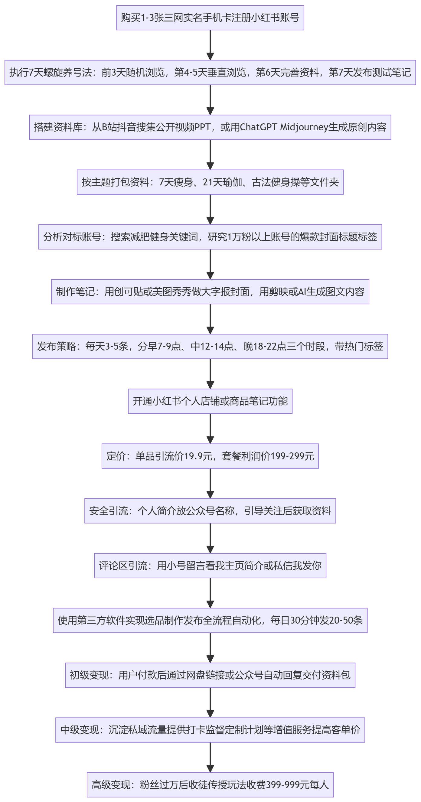 SOP执行流程图